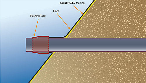 Detailing Pipes